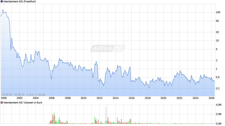 Intertainment Chart