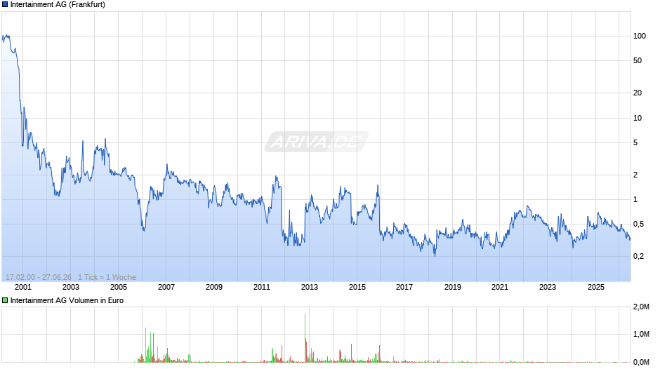 Intertainment Chart