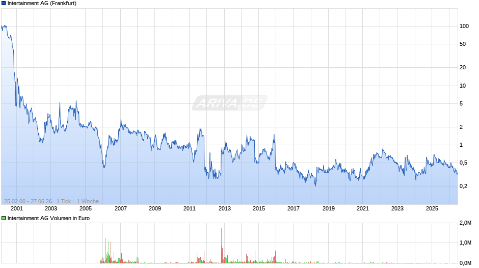 Intertainment Chart