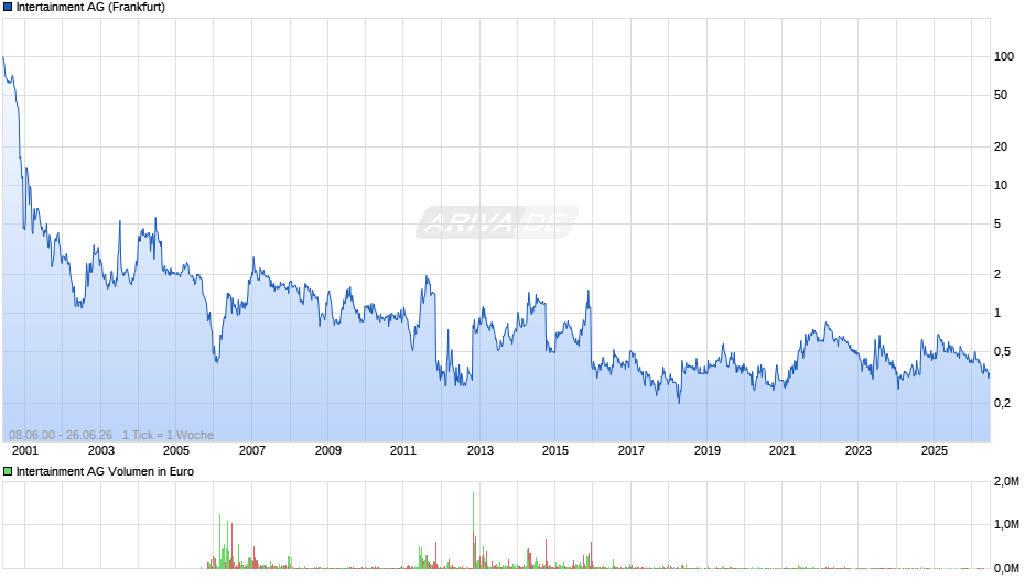 Intertainment Chart