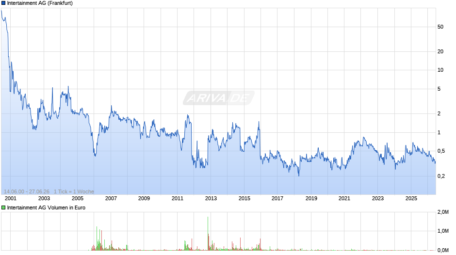 Intertainment Chart