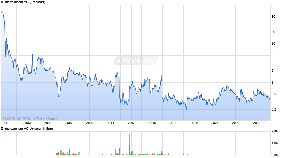 Intertainment Chart