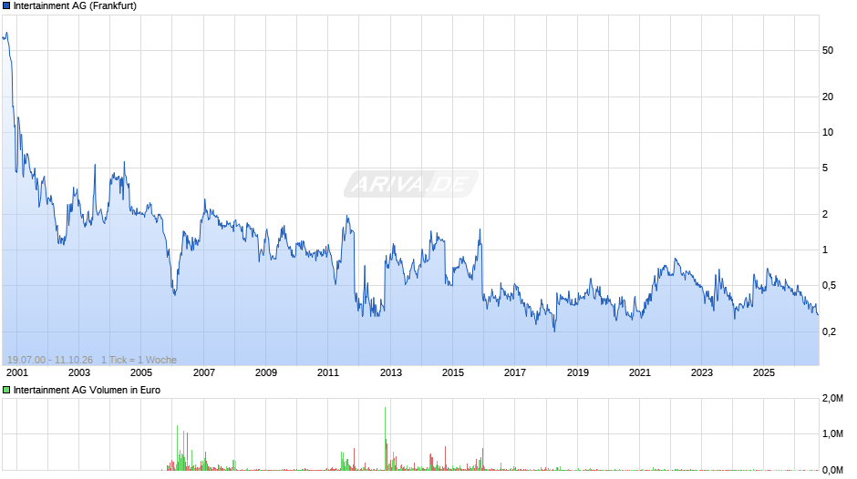 Intertainment Chart