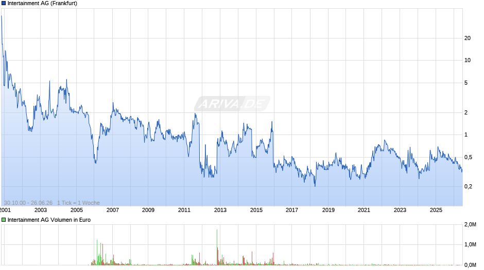Intertainment Chart