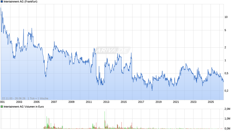 Intertainment Chart