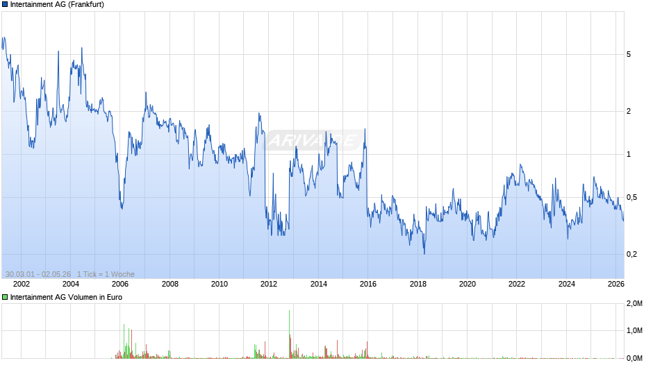 Intertainment Chart