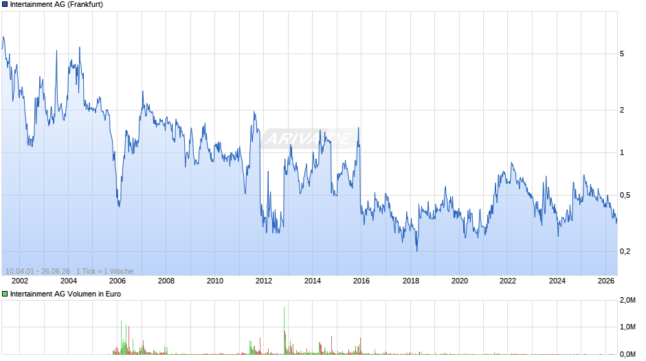Intertainment Chart