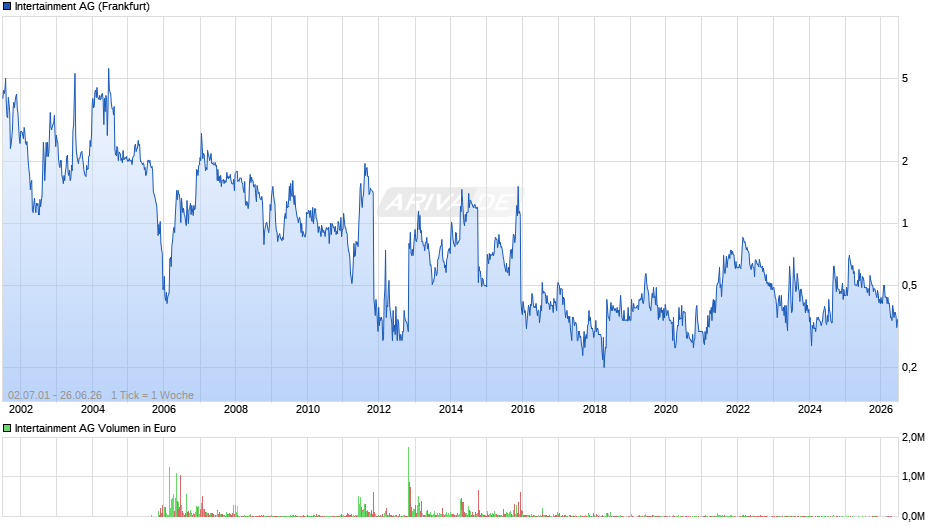 Intertainment Chart