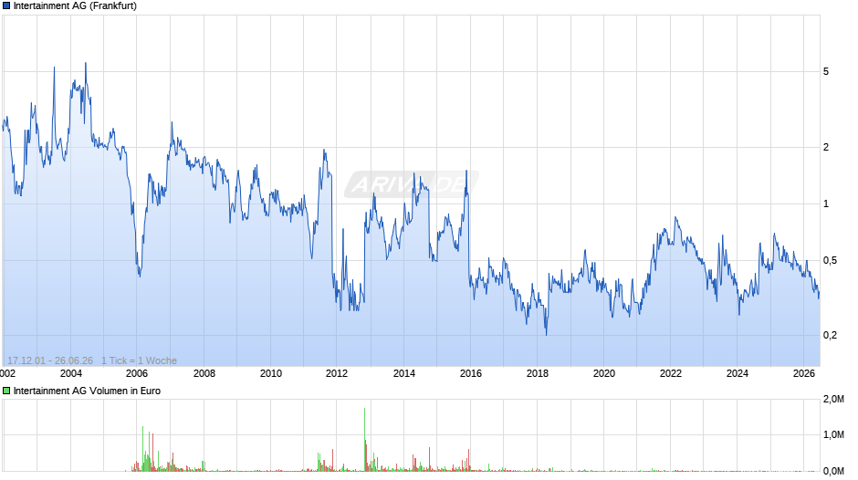 Intertainment Chart