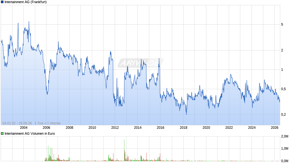 Intertainment Chart
