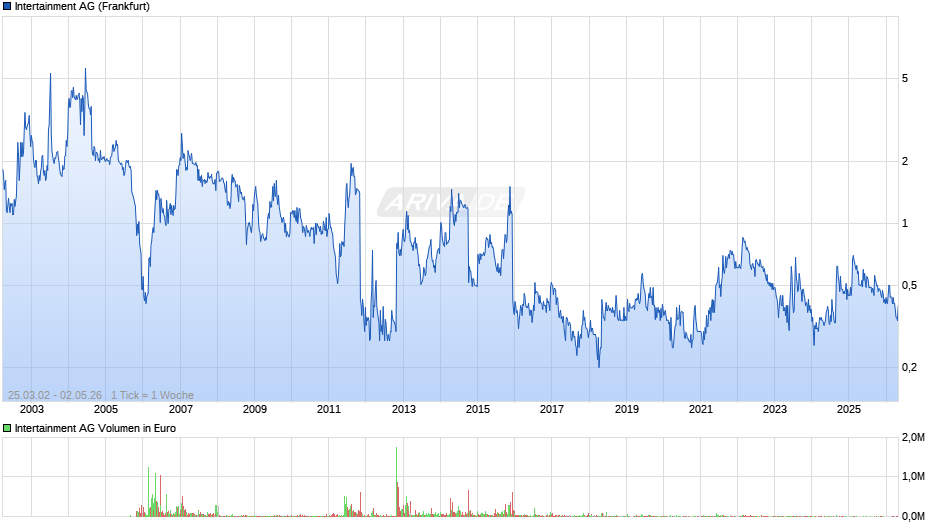 Intertainment Chart