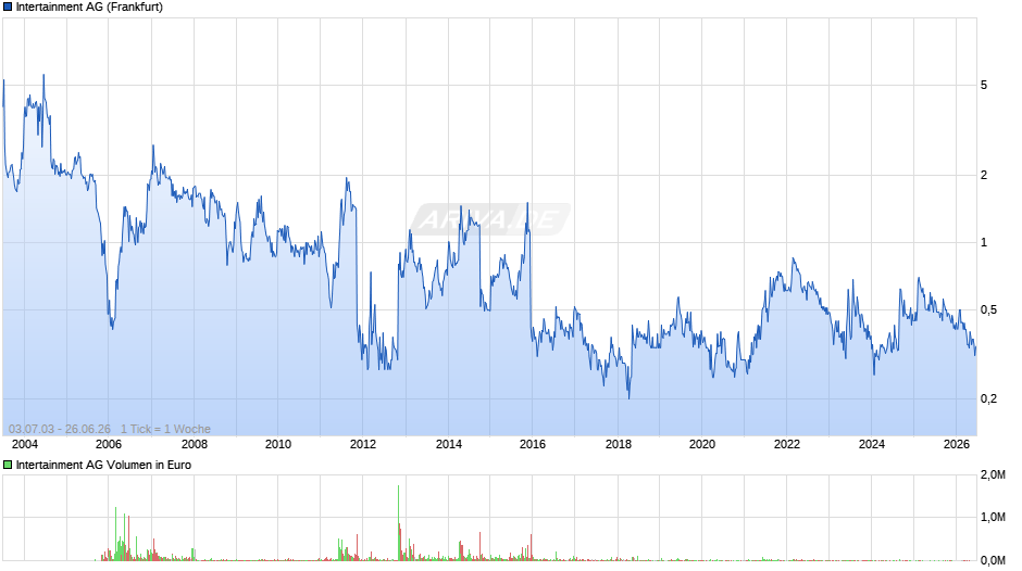 Intertainment Chart