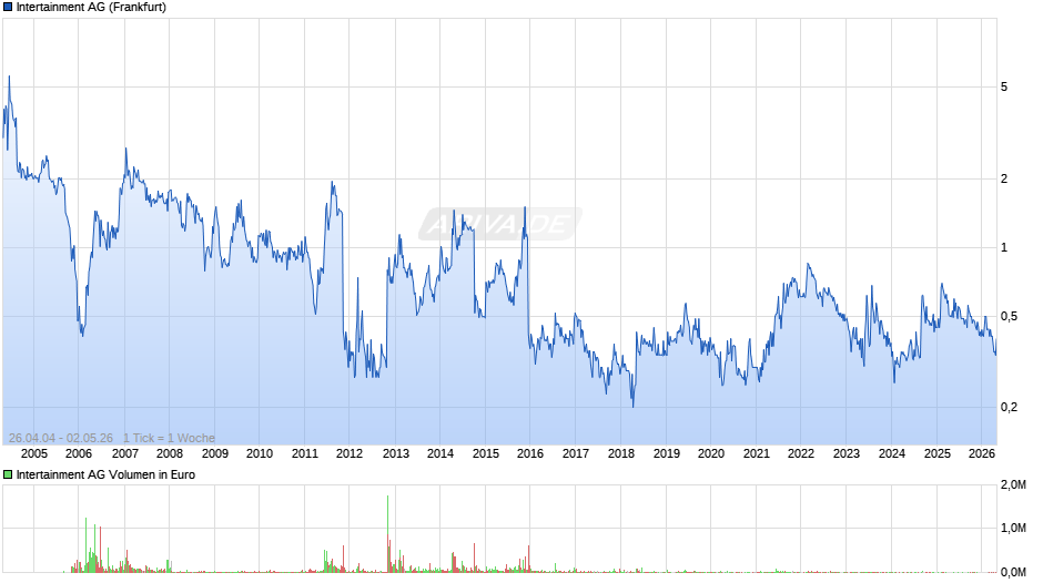 Intertainment Chart