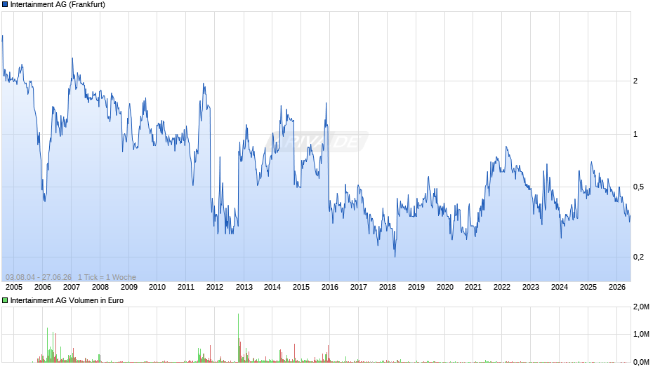 Intertainment Chart