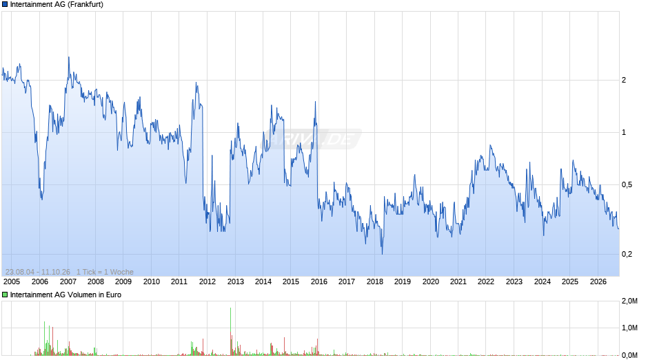 Intertainment Chart