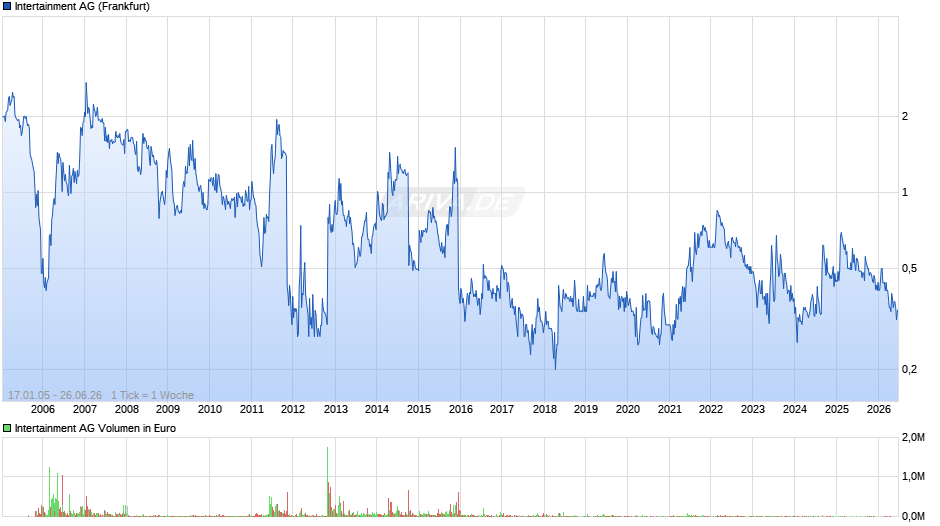 Intertainment Chart