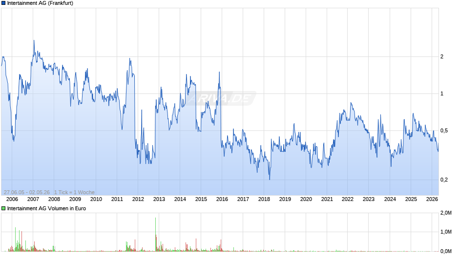 Intertainment Chart