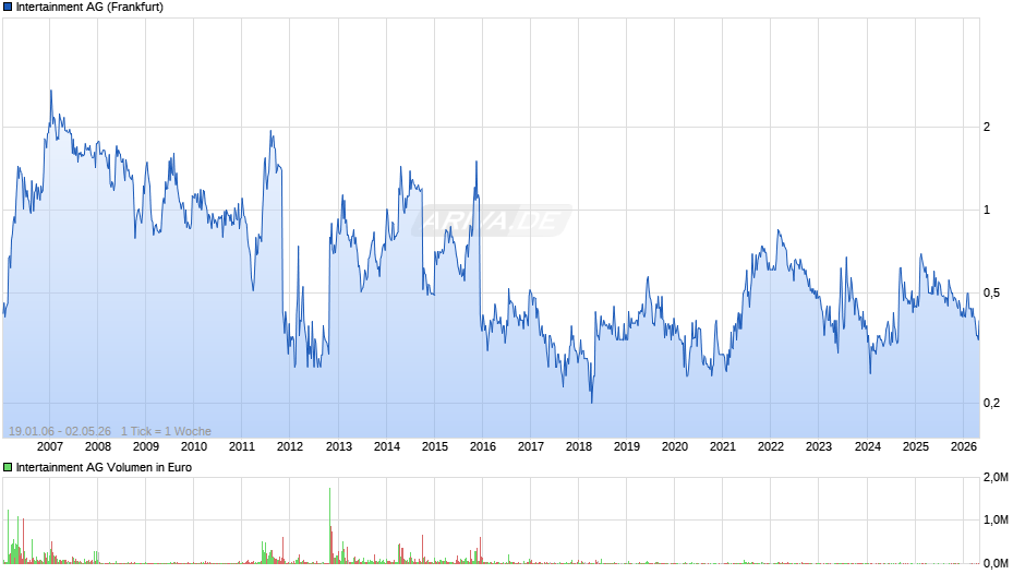 Intertainment Chart