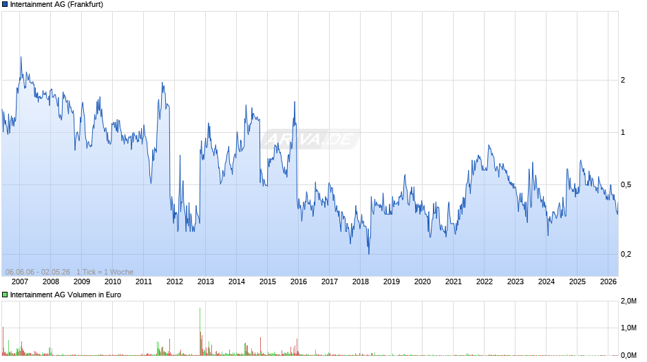 Intertainment Chart
