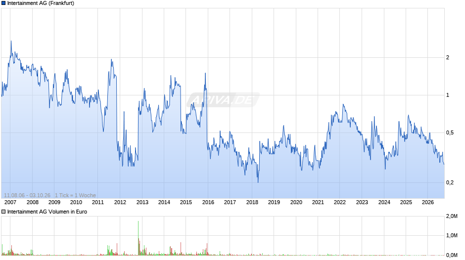 Intertainment Chart