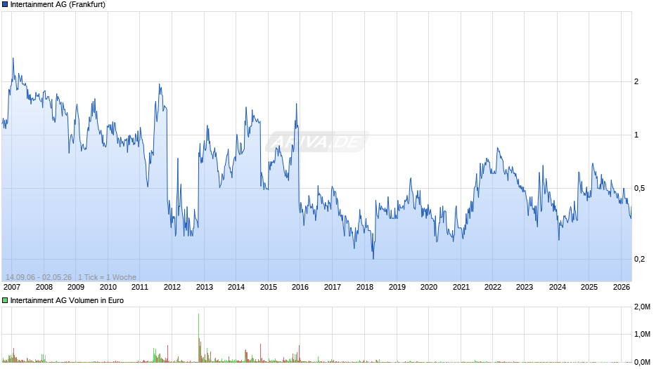 Intertainment Chart