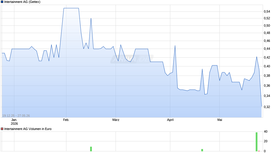 Intertainment Chart