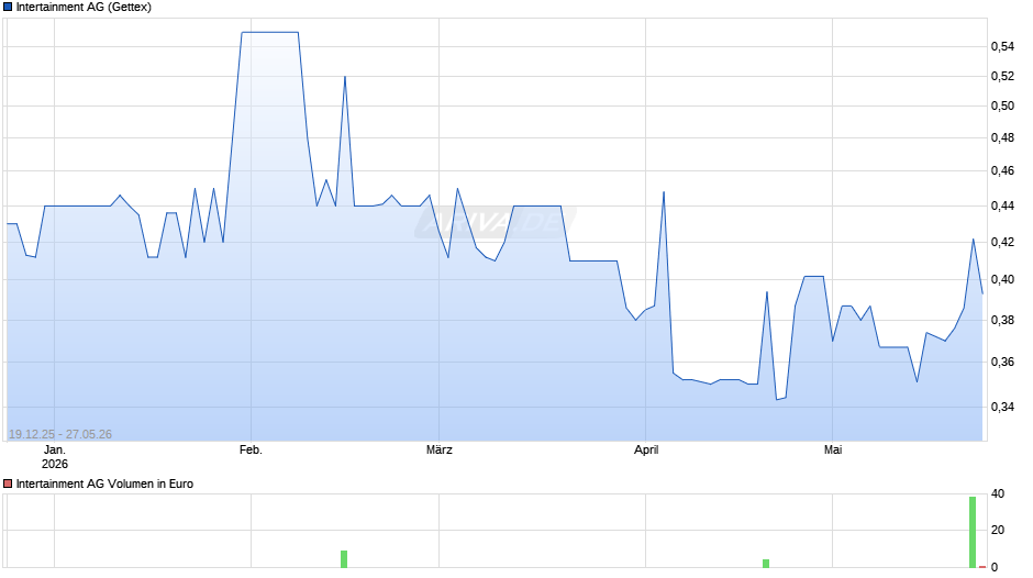 Intertainment Chart
