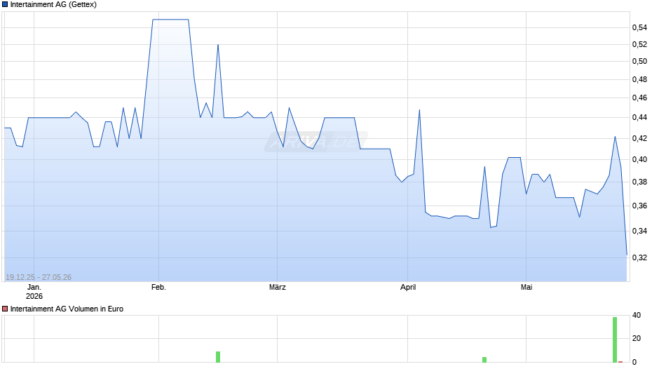 Intertainment Chart