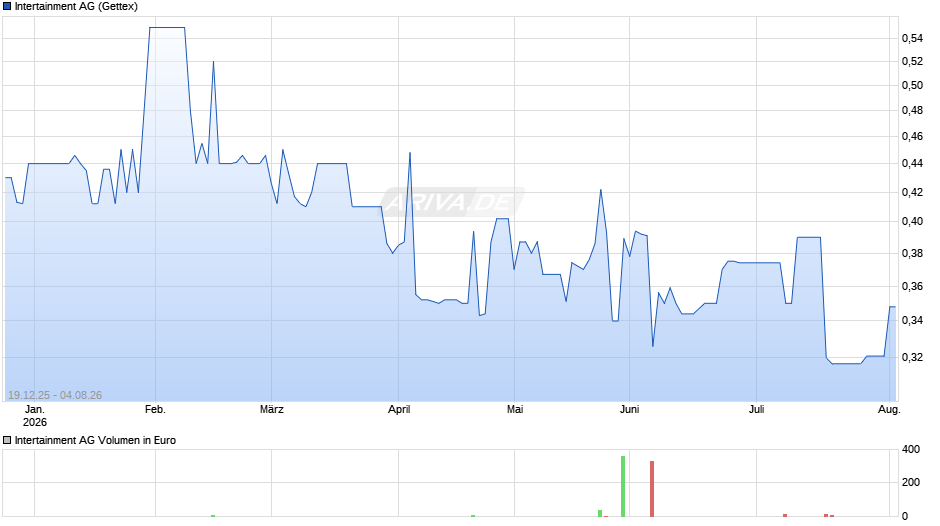 Intertainment Chart