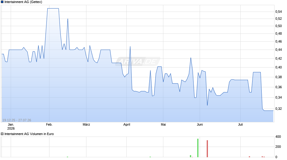 Intertainment Chart
