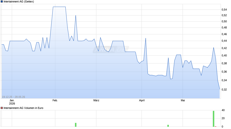 Intertainment Chart