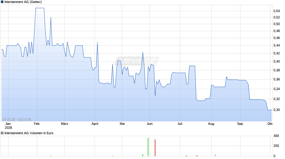 Intertainment Chart
