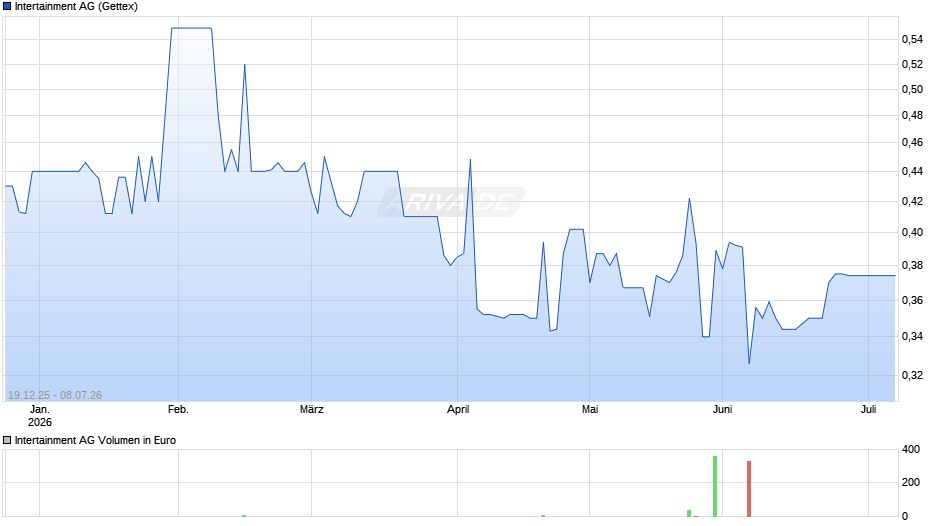 Intertainment Chart