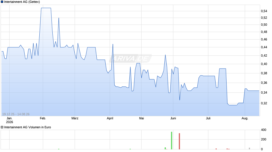 Intertainment Chart