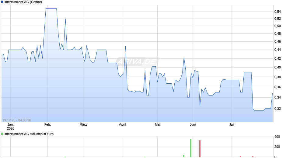 Intertainment Chart