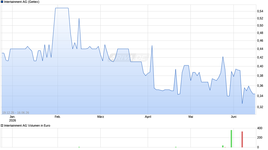 Intertainment Chart