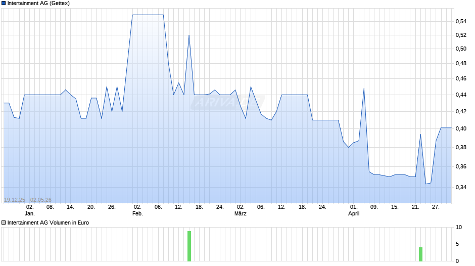 Intertainment Chart