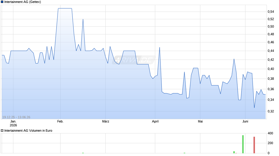 Intertainment Chart