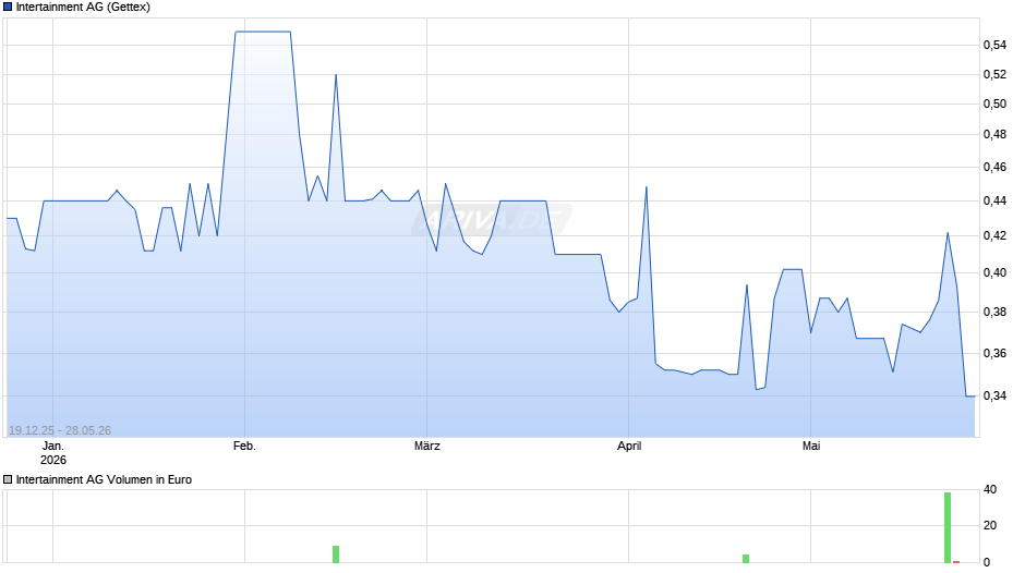 Intertainment Chart
