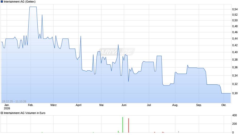 Intertainment Chart
