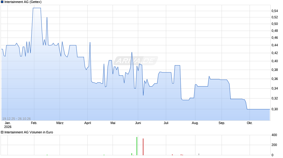 Intertainment Chart