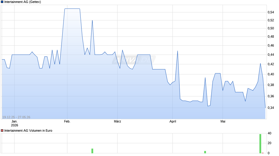 Intertainment Chart