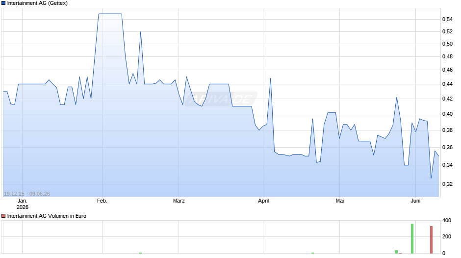 Intertainment Chart
