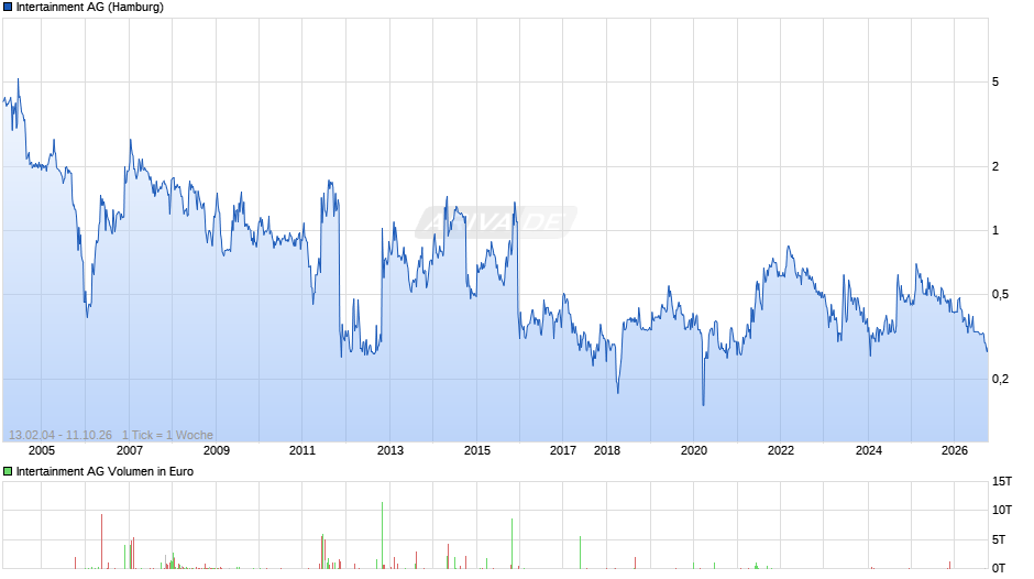 Intertainment Chart
