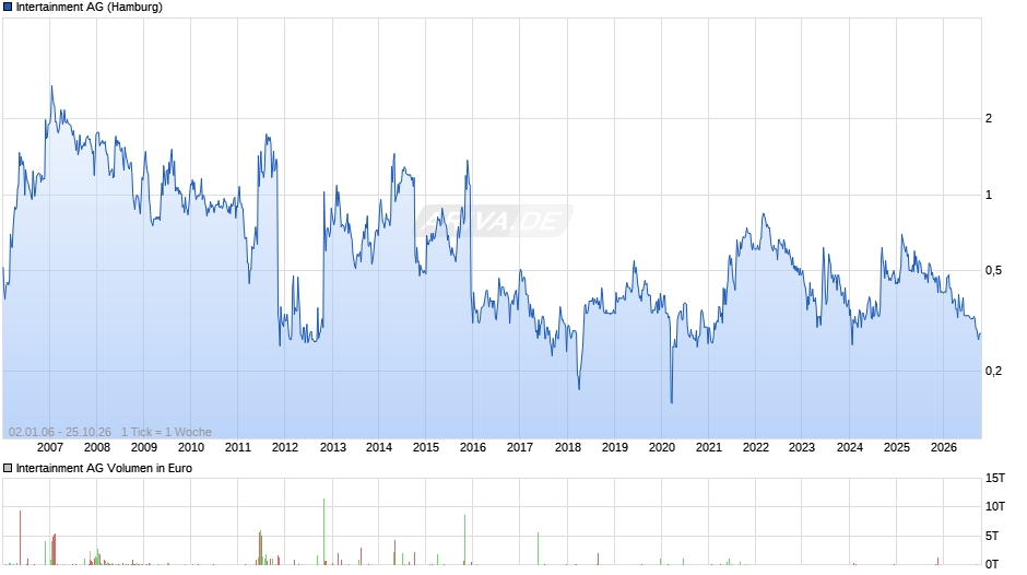 Intertainment Chart