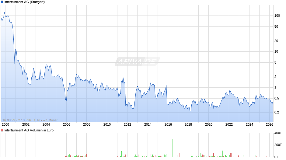 Intertainment Chart