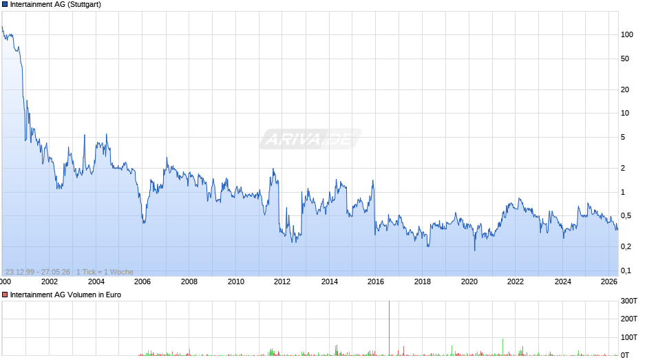 Intertainment Chart