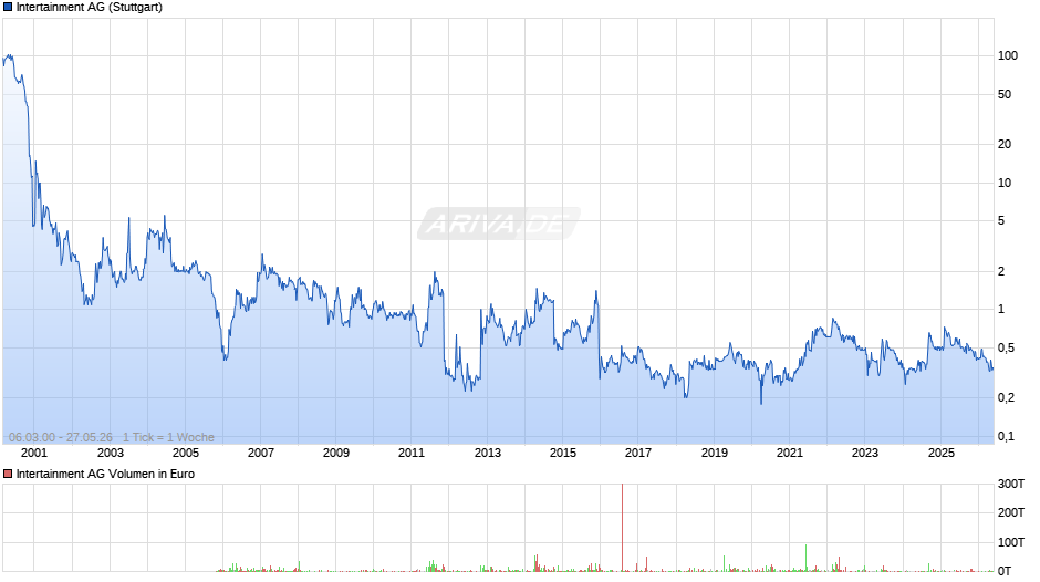 Intertainment Chart