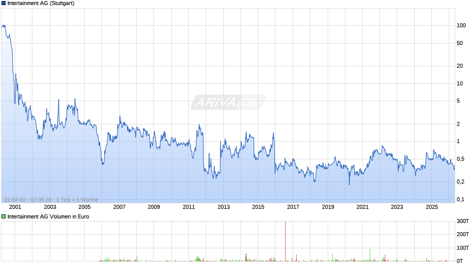 Intertainment Chart