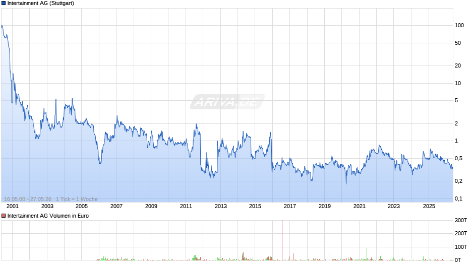 Intertainment Chart